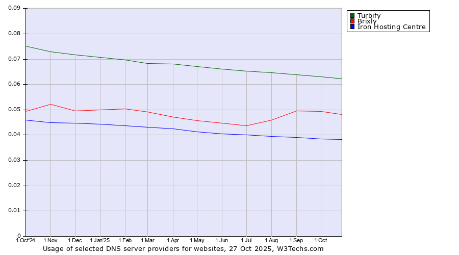 Historical trends in the usage of Turbify vs. Brixly vs. Iron Hosting Centre