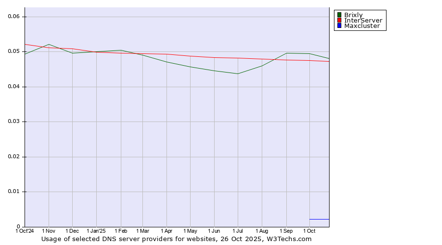 Historical trends in the usage of Brixly vs. InterServer vs. Maxcluster