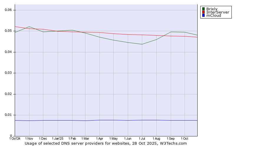 Historical trends in the usage of Brixly vs. InterServer vs. mCloud