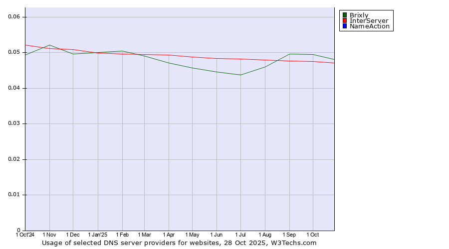 Historical trends in the usage of Brixly vs. InterServer vs. NameAction
