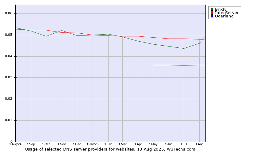 Historical trends in the usage of InterServer vs. Brixly vs. Oderland