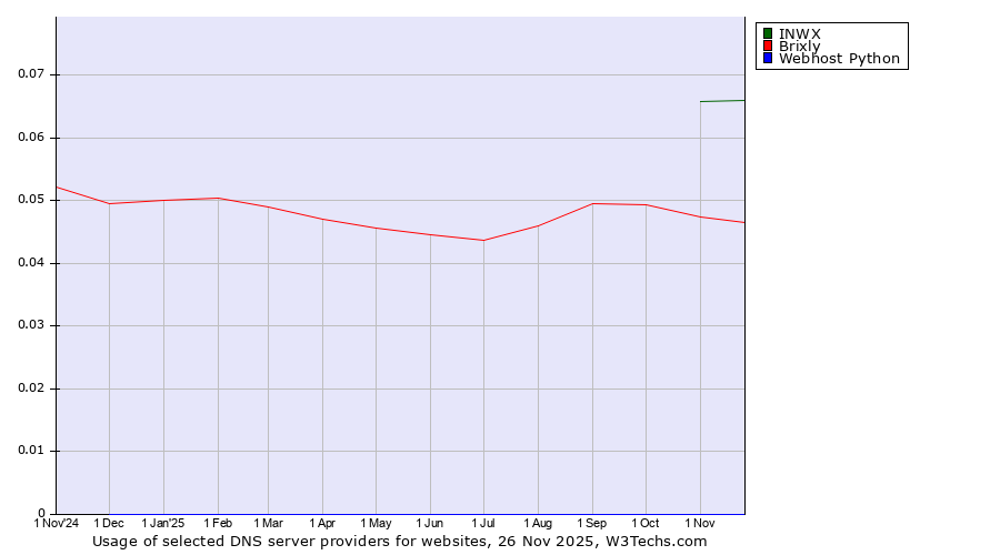 Historical trends in the usage of INWX vs. Brixly vs. Webhost Python