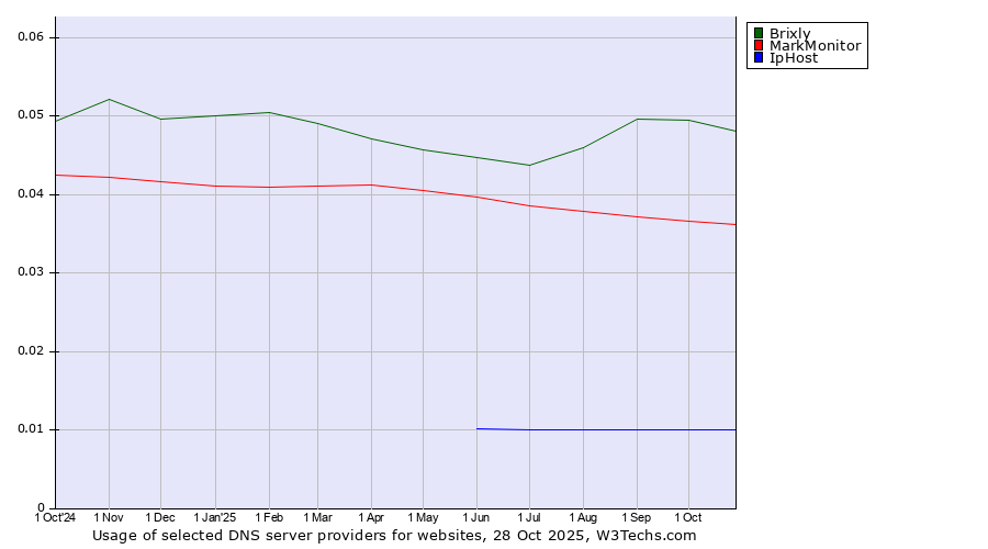 Historical trends in the usage of Brixly vs. MarkMonitor vs. IpHost