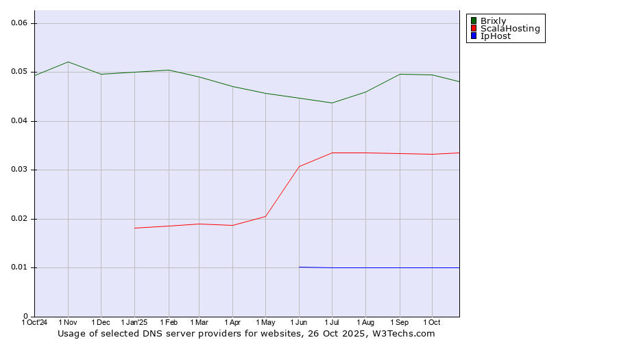 Historical trends in the usage of Brixly vs. ScalaHosting vs. IpHost