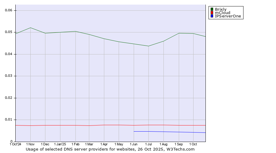 Historical trends in the usage of Brixly vs. mCloud vs. IPServerOne