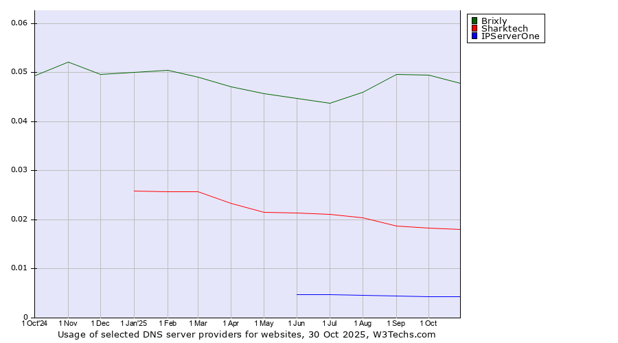 Historical trends in the usage of Brixly vs. Sharktech vs. IPServerOne