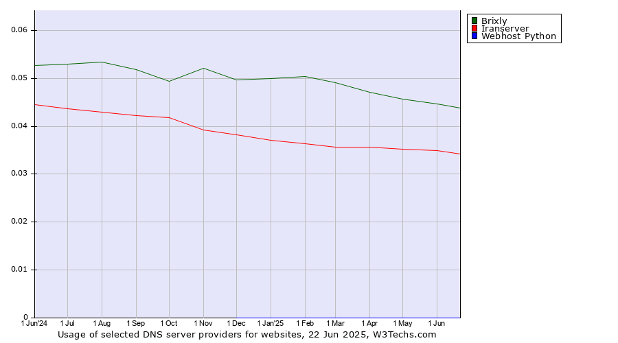 Historical trends in the usage of Brixly vs. Iranserver vs. Webhost Python
