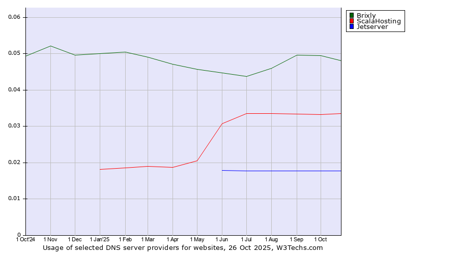 Historical trends in the usage of Brixly vs. ScalaHosting vs. Jetserver