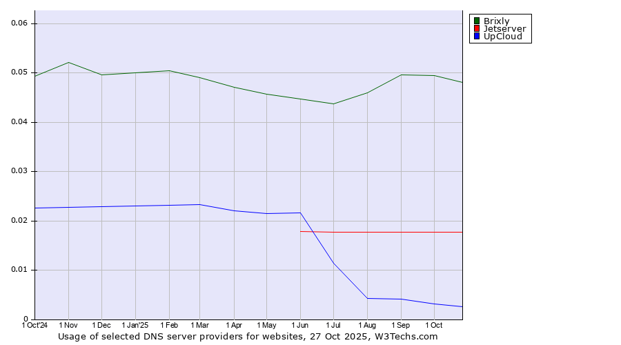 Historical trends in the usage of Brixly vs. Jetserver vs. UpCloud