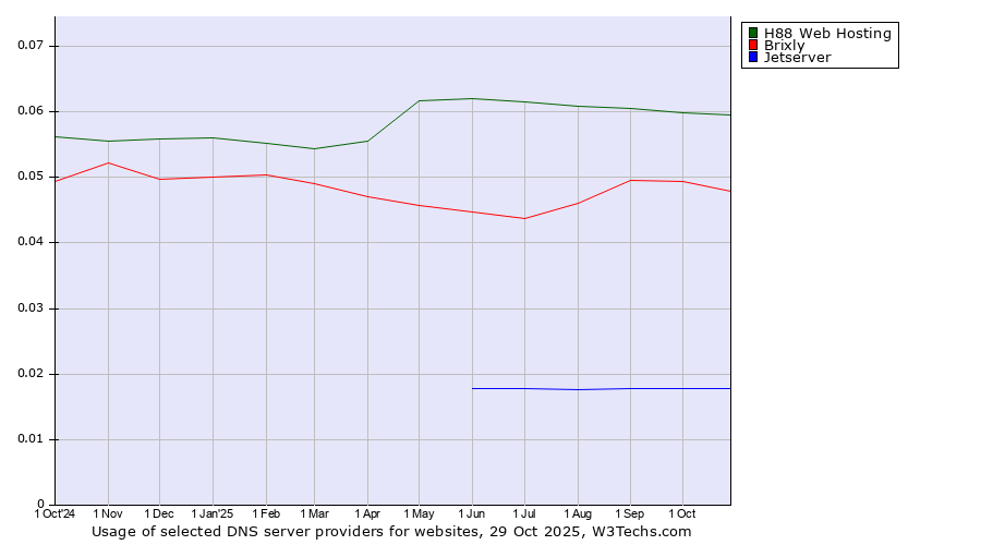Historical trends in the usage of H88 Web Hosting vs. Brixly vs. Jetserver