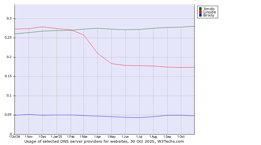 Historical trends in the usage of Jimdo vs. Linode vs. Brixly