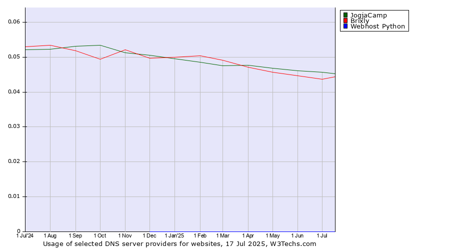 Historical trends in the usage of JogjaCamp vs. Brixly vs. Webhost Python