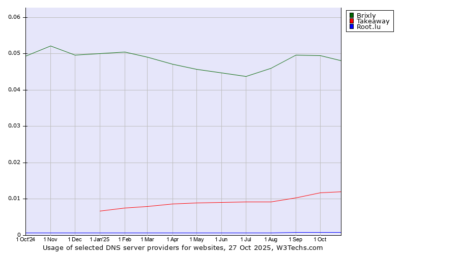 Historical trends in the usage of Brixly vs. Takeaway vs. Root.lu