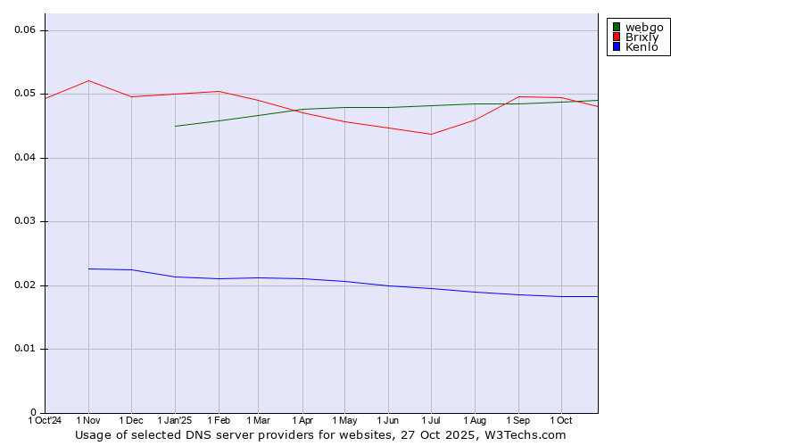 Historical trends in the usage of webgo vs. Brixly vs. Kenlo