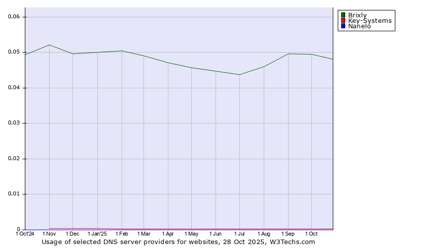 Historical trends in the usage of Brixly vs. Key-Systems vs. Nanelo
