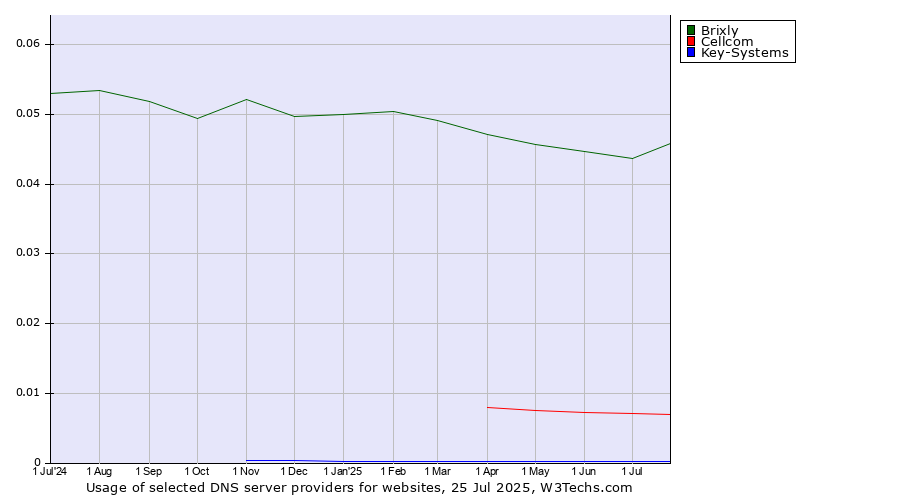 Historical trends in the usage of Brixly vs. Cellcom vs. Key-Systems