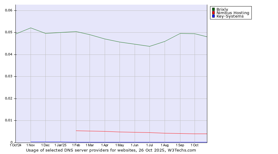 Historical trends in the usage of Brixly vs. Nimbus Hosting vs. Key-Systems