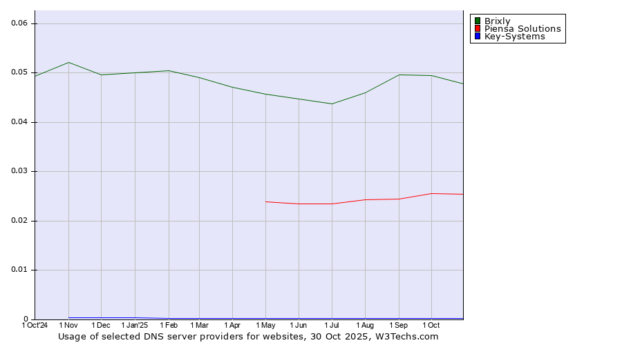 Historical trends in the usage of Brixly vs. Piensa Solutions vs. Key-Systems