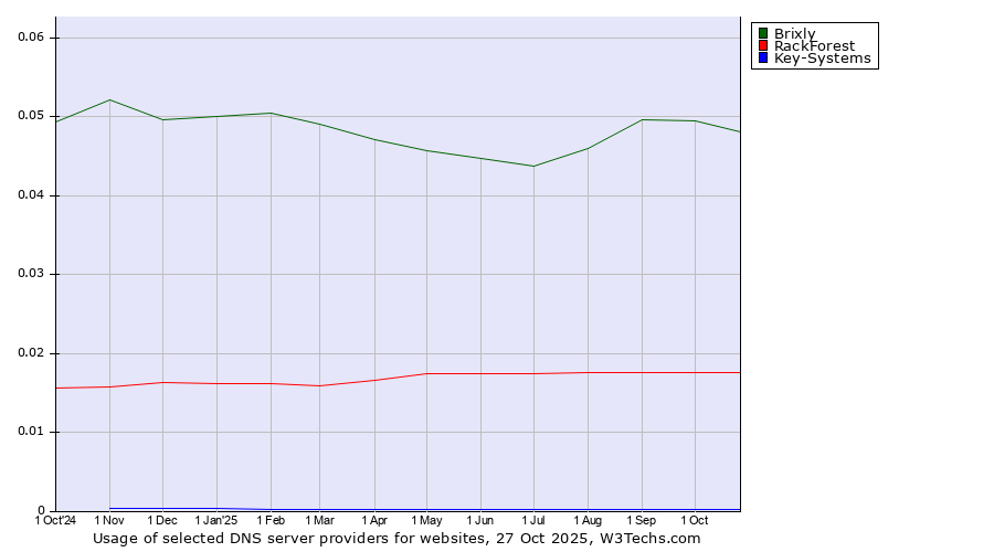 Historical trends in the usage of Brixly vs. RackForest vs. Key-Systems