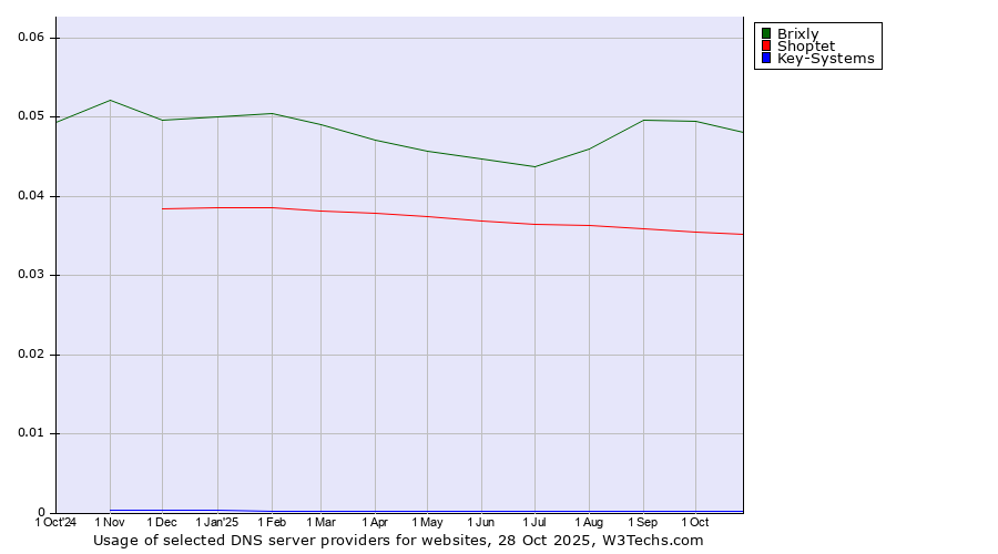 Historical trends in the usage of Brixly vs. Shoptet vs. Key-Systems