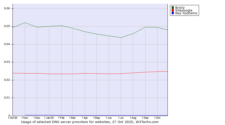 Historical trends in the usage of Brixly vs. Sitezoogle vs. Key-Systems