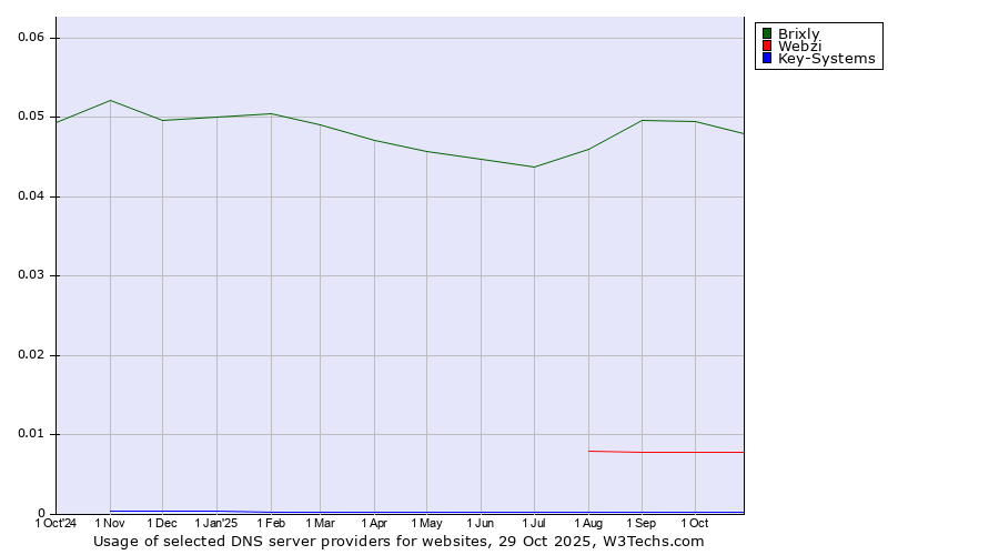 Historical trends in the usage of Brixly vs. Webzi vs. Key-Systems