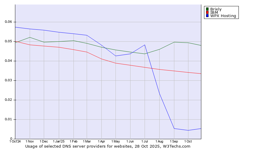 Historical trends in the usage of Brixly vs. IBM vs. WPX Hosting
