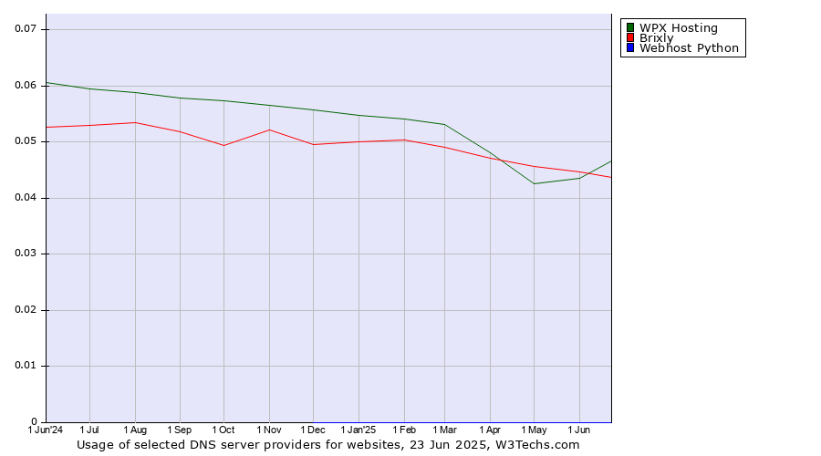 Historical trends in the usage of WPX Hosting vs. Brixly vs. Webhost Python
