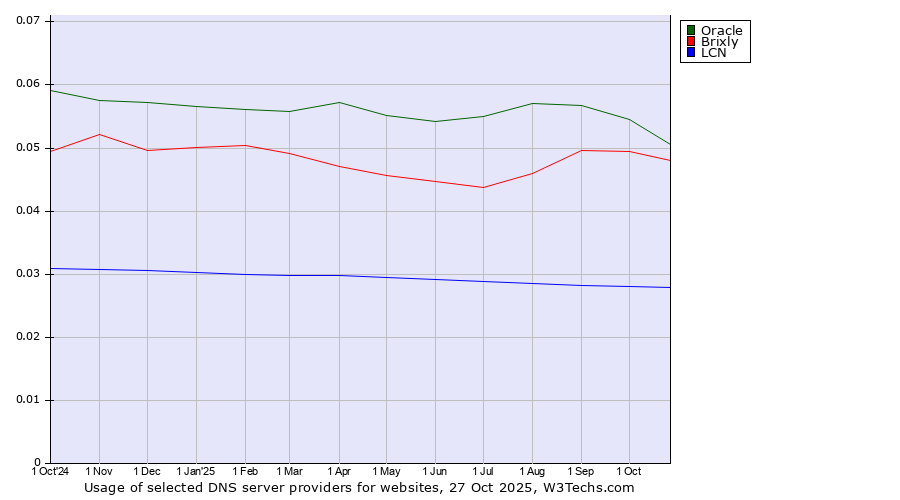 Historical trends in the usage of Oracle vs. Brixly vs. LCN