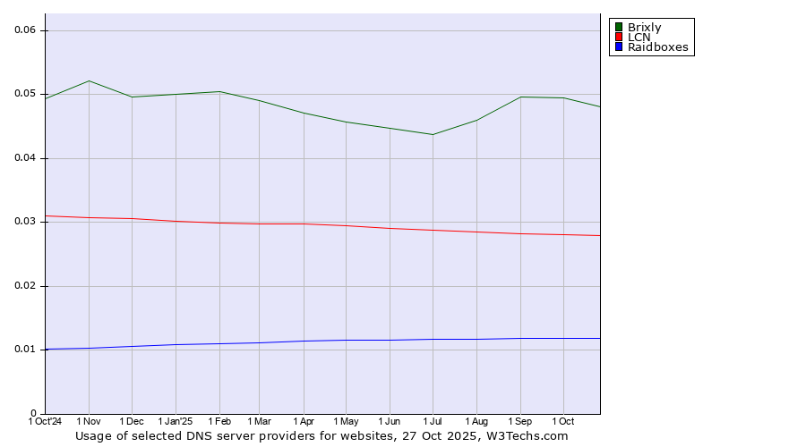 Historical trends in the usage of Brixly vs. LCN vs. Raidboxes