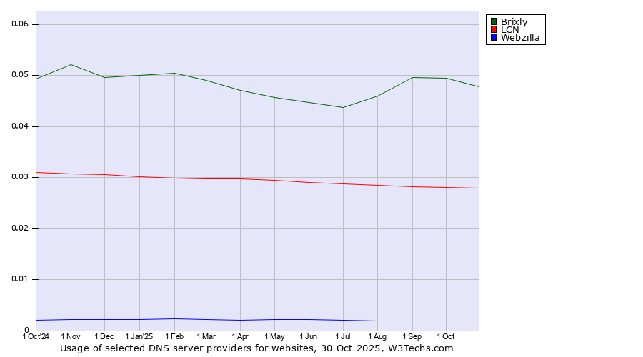 Historical trends in the usage of Brixly vs. LCN vs. Webzilla