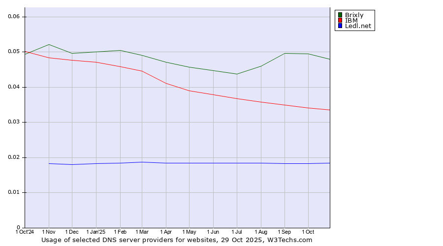 Historical trends in the usage of Brixly vs. IBM vs. Ledl.net