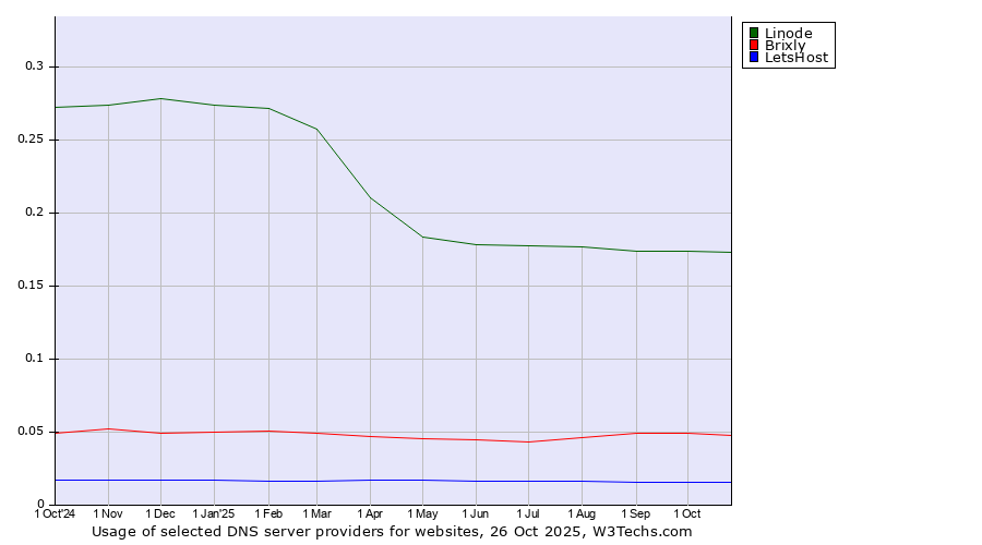 Historical trends in the usage of Linode vs. Brixly vs. LetsHost