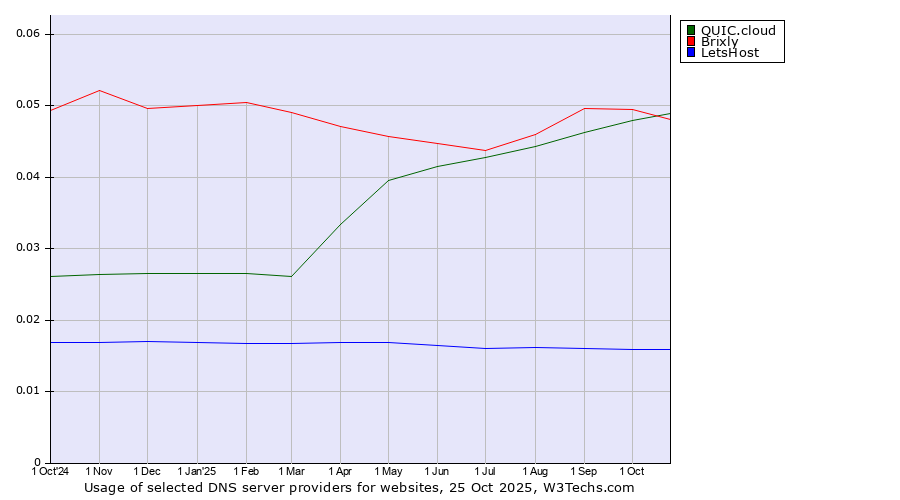 Historical trends in the usage of QUIC.cloud vs. Brixly vs. LetsHost