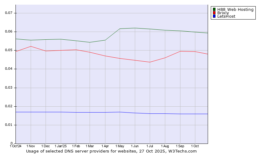 Historical trends in the usage of H88 Web Hosting vs. Brixly vs. LetsHost