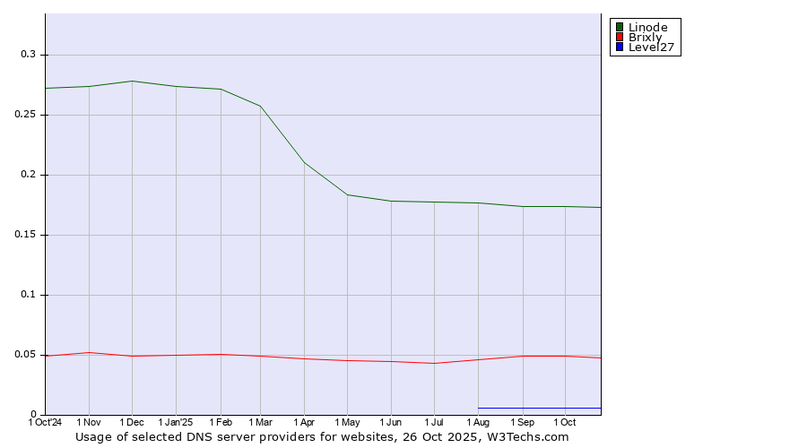 Historical trends in the usage of Linode vs. Brixly vs. Level27