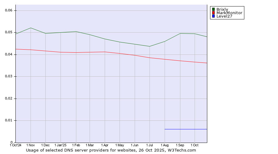 Historical trends in the usage of Brixly vs. MarkMonitor vs. Level27