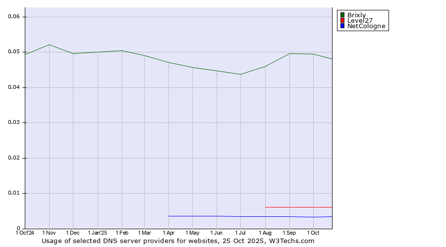 Historical trends in the usage of Brixly vs. Level27 vs. NetCologne
