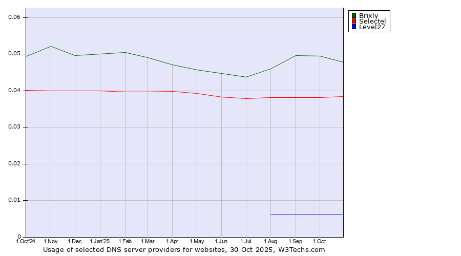 Historical trends in the usage of Brixly vs. Selectel vs. Level27