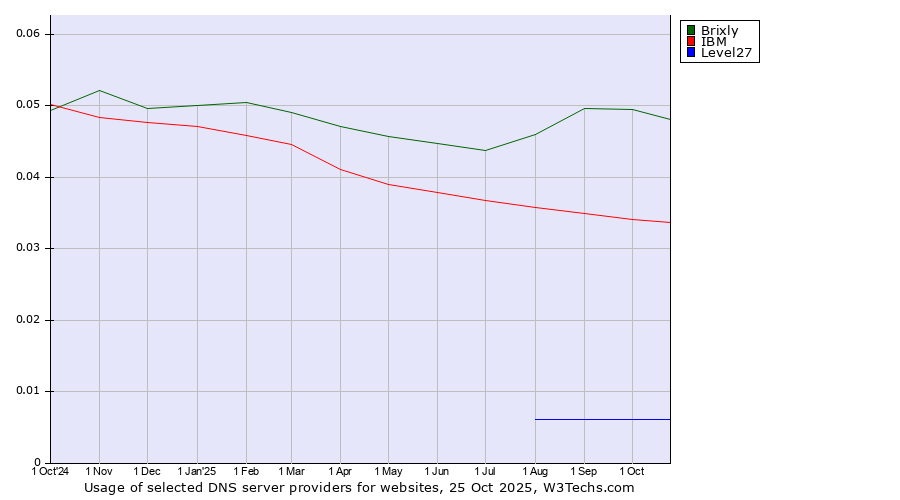 Historical trends in the usage of Brixly vs. IBM vs. Level27