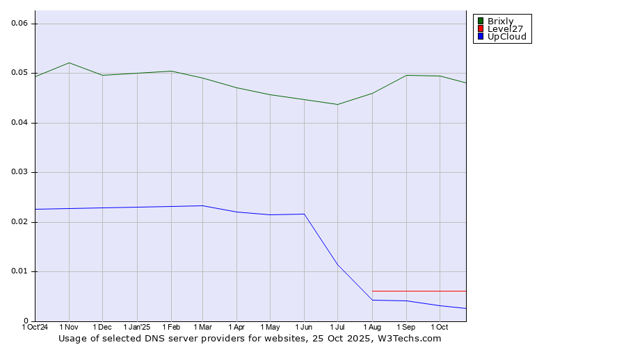 Historical trends in the usage of Brixly vs. Level27 vs. UpCloud