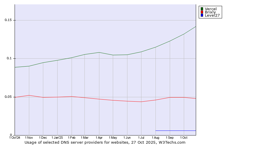 Historical trends in the usage of Vercel vs. Brixly vs. Level27
