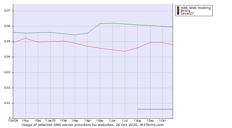 Historical trends in the usage of H88 Web Hosting vs. Brixly vs. Level27