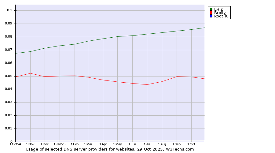 Historical trends in the usage of LH.pl vs. Brixly vs. Root.lu