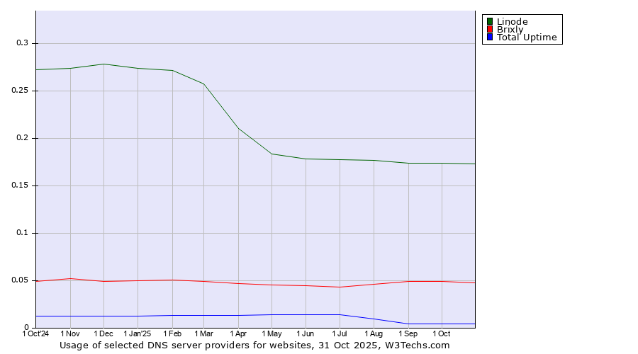Historical trends in the usage of Linode vs. Brixly vs. Total Uptime