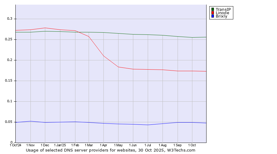 Historical trends in the usage of TransIP vs. Linode vs. Brixly