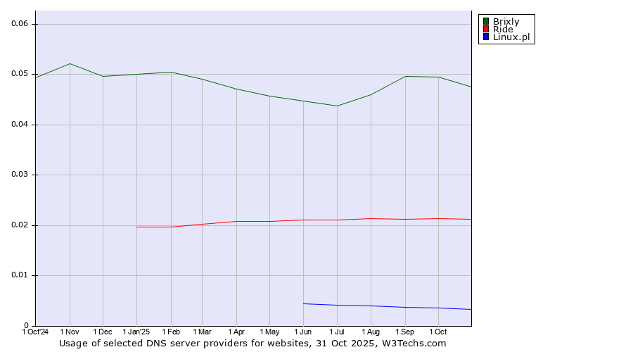 Historical trends in the usage of Brixly vs. Ride vs. Linux.pl