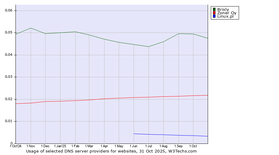 Historical trends in the usage of Brixly vs. Zoner Oy vs. Linux.pl