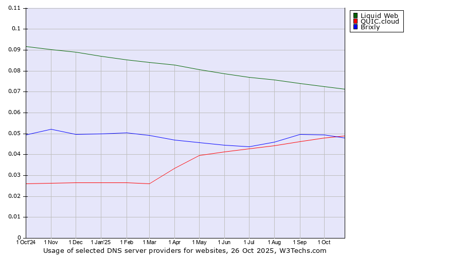 Historical trends in the usage of Liquid Web vs. QUIC.cloud vs. Brixly