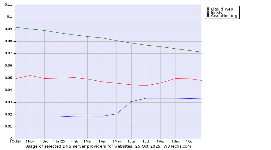 Historical trends in the usage of Liquid Web vs. Brixly vs. ScalaHosting